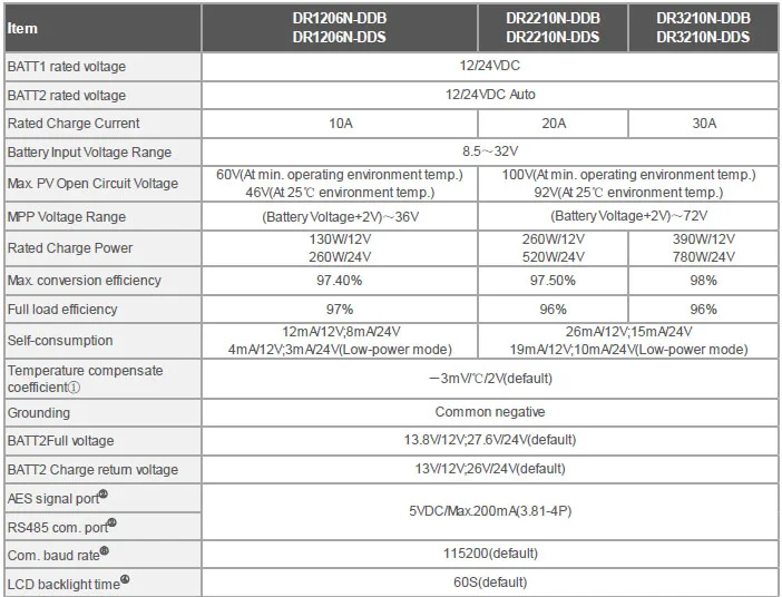 Epever 30A Двойной аккумулятор MPPT Солнечный контроллер Max PV 100V DuoRacer регулятор батареи 12 V/24 V Modbus протокол RS485 связь