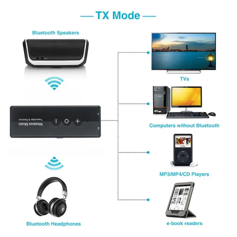 

Bluetooth 5.0 Transmitter and Receiver Wireless Adapter Stereo Aux Jack Adapters