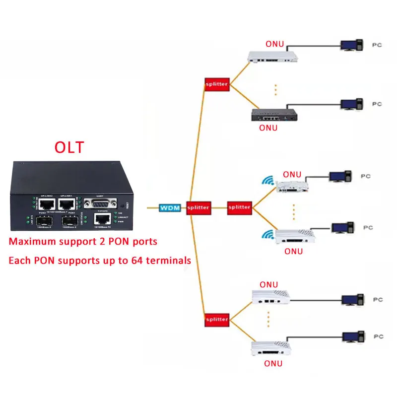 Мини EPON OLT 2PON порты FTTH CATV OLT высокого качества волоконно-оптический высокого качества 1,25G Профессиональный