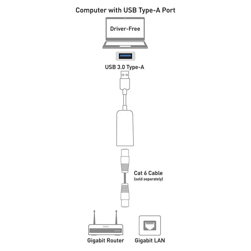 Адаптер USB для Ethernet(USB 3,0 для Ethernet/USB 3 для Ethernet/USB для Gigabit Ethernet/USB для RJ45) Поддержка 10/100/