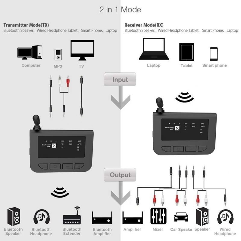 Новейший 5,0 Bluetooth 3,5 приемник передатчик оптический AUX ММ HiFi беспроводной аудио адаптер на большие расстояния