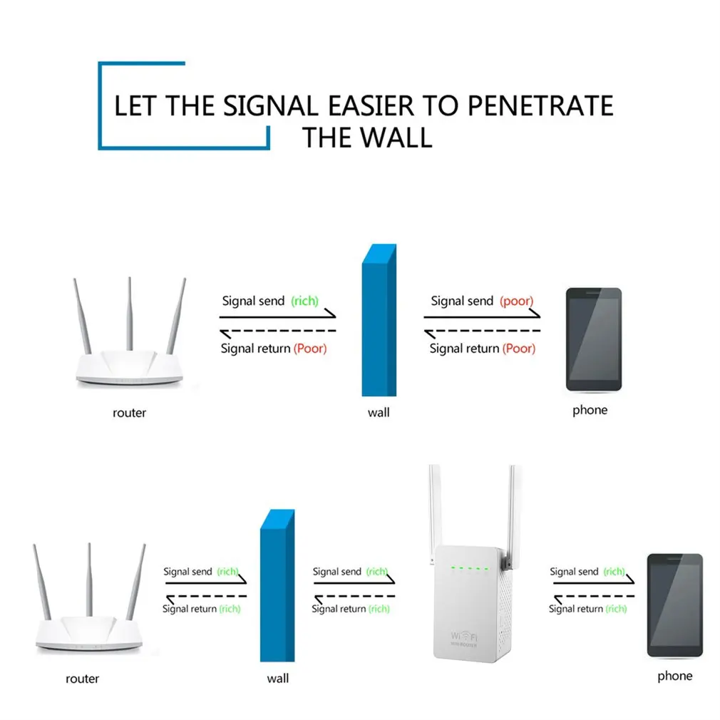 300M Wireless Repeater/Router/AP Range Extender Signal White WIFI 0.05(Km) 2.4GHz~2.4835GHz 300Mbps Booster