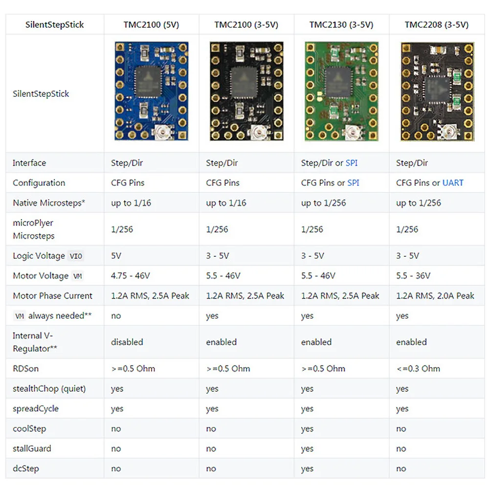TMC2208 V1.2 шаговый двигатель радиаторы 5 Вт аксессуары для 3D печати драйвер платы