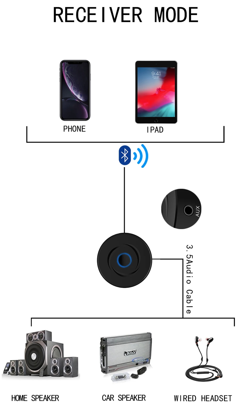 2 в 1 5,0 Bluetooth приемник передатчик 3,5 мм AUX стерео аудио круглый беспроводной Bluetooth адаптер для автомобиля ТВ ПК динамик наушники
