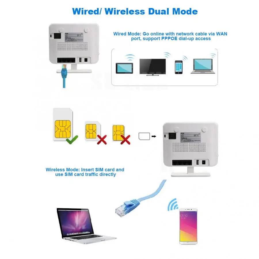 router 4G LTE CPE WIFI Wireless Router 300Mbps WIFI Repeater Support SIM Card 1*WAN 3*LAN Port routers EU Plug 100-240V
