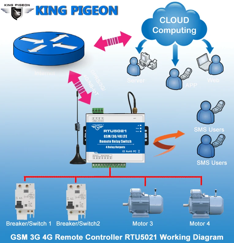 RTU5021 беспроводной GSM 3g 4G реле SMS Пульт дистанционного управления 4 Релейные выходы SMS приложение таймер веб-Настройка IoT шлюз сигнализация