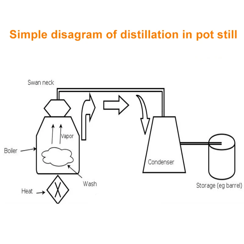 10л/30л 3галл/8галл дистиллятор Самогонный спирт дистиллятор из нержавеющей меди Сделай Сам домашний водный винный эфирное масло пивоварения комплект