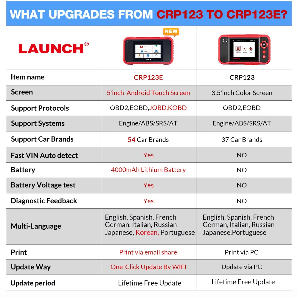 LAUNCH CRP123E OBD2 сканер Инструменты для двигателя ABS подушка безопасности SRS коробка