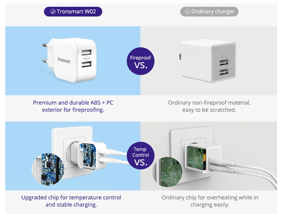 Tronsmart W02 USB быстрое зарядное устройство 12 Вт двойной порт быстрое зарядное устройство мини зарядное устройство для телефона, xiaomi, huawei, iPhone, iPad Pro, samsung