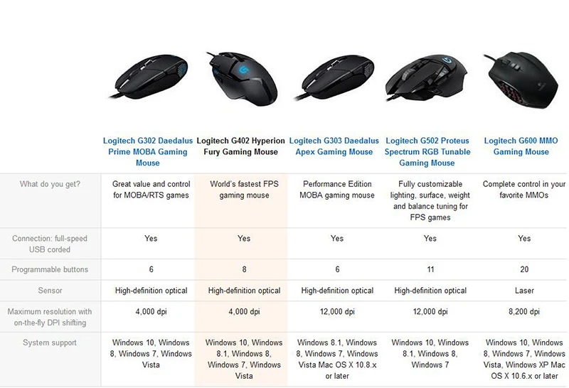 Logitech G302 Wired Gaming Mouse with Breathe Light 4000dpi USB Support  Office Test for PC Game Windows10/8/7 + Free Gift - AliExpress