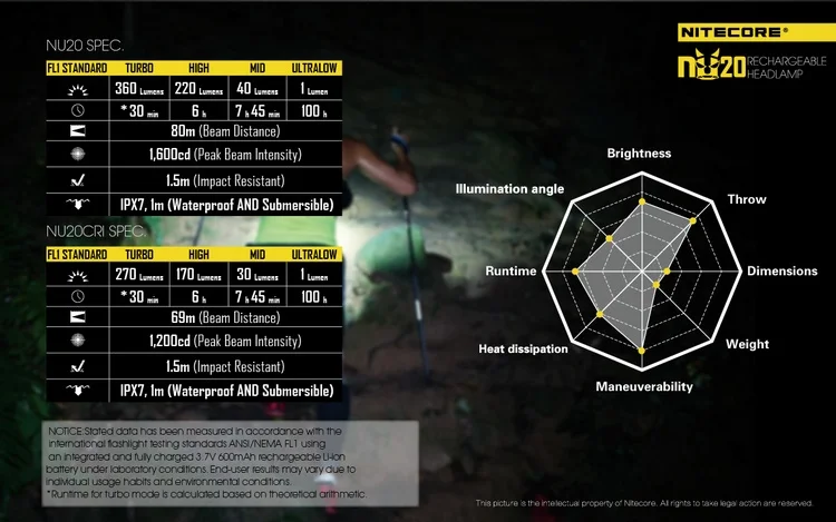 NITECORE NU20 270 Lms nikia 219B светодиодный с перезаряжаемой литий-ионной батареей 100 часов работы фонарик для спорта на открытом воздухе