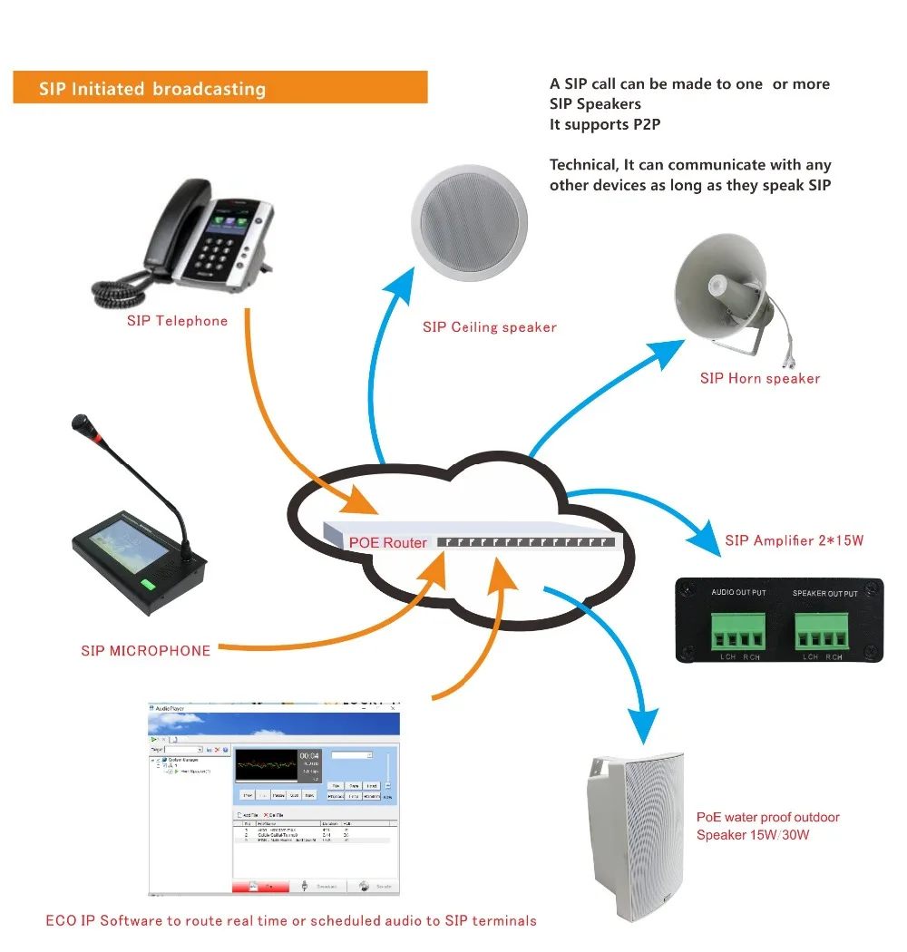 SIP System