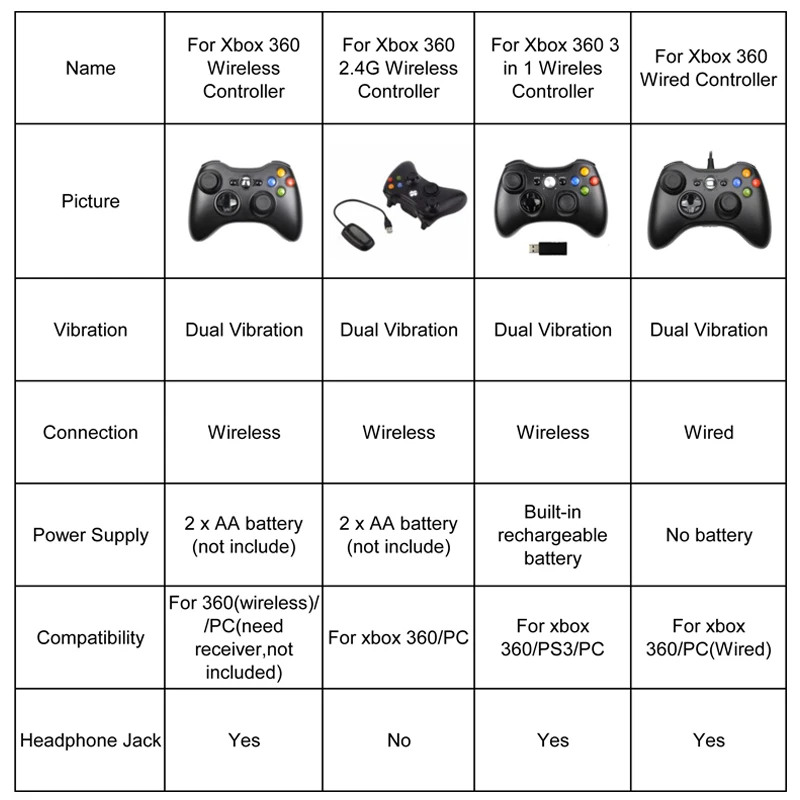 2,4G беспроводной геймпад для Xbox 360 консоль контроллер приемник контроллер для microsoft Xbox 360 игровой джойстик для PC win7/8/10