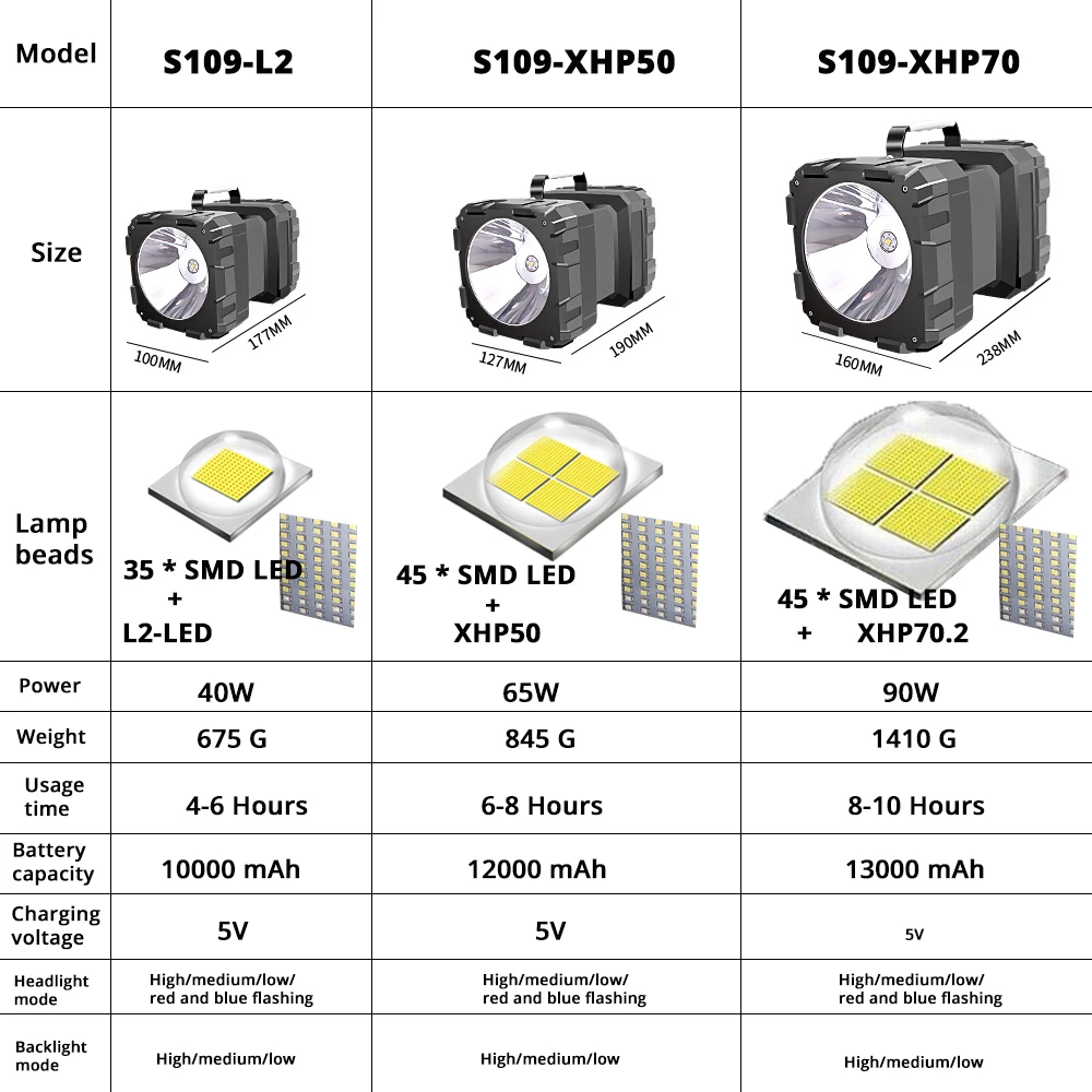  Super Bright XHP70.2 LED Searchlight Double Head Flashlight Warning Lamp Rechargeable Power Bank Fu