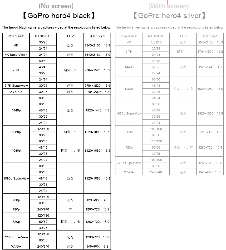 Gopro hero 4 black 4k30 frames Ultra HD waterproof action camera 12 megapixel Waterproof outdoor sports camera