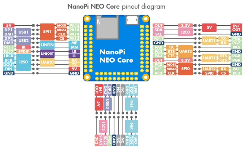 NanoPi NEO Core board cortexA7 Allwinner H3 IoT макетная плата 4 * Cortex A7 до 1 2 ГГц с 256 Мб DDR3