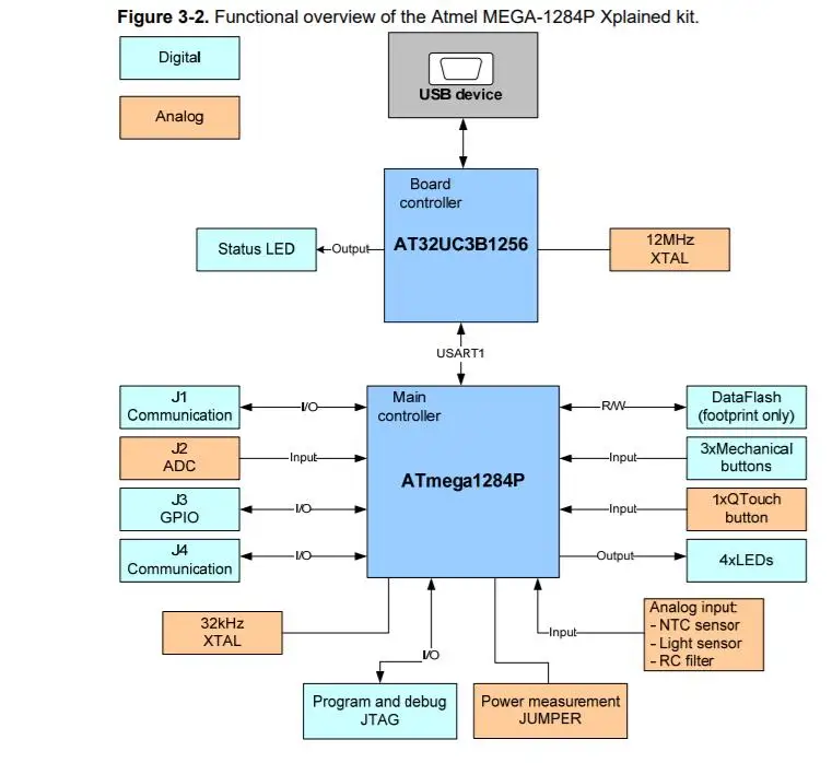 ATMEGA1284P-XPLD INFO 3