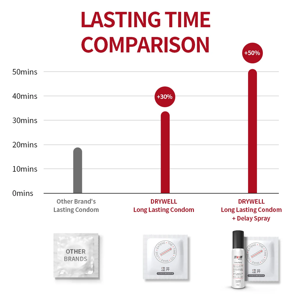 DRY WELL Delay Condom Delayed Ejaculation Condoms for Men Sleeve for Penis Natural Latex Contraception Sex Products for Man 3