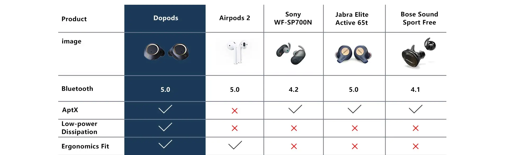 Bluetooth Earbuds with Qualcomm QCC3020 APTX