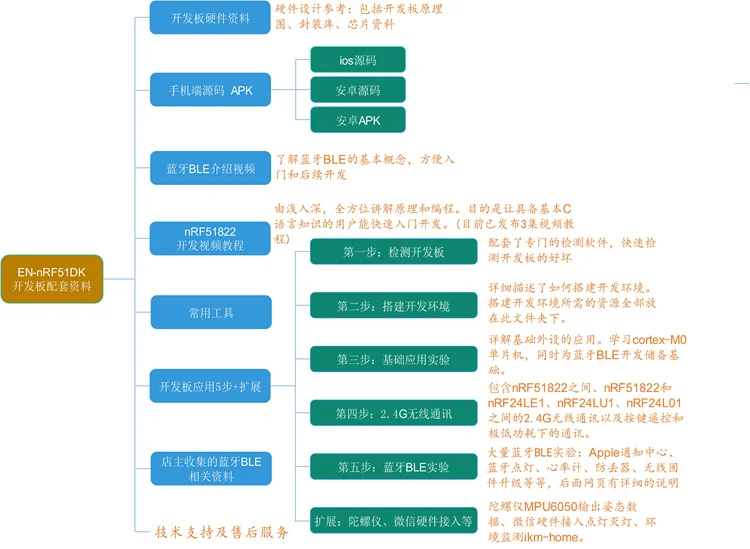NRF51822 QFAC макетная плата ble4.0 4,1 браслет Baidu WeChat платформа
