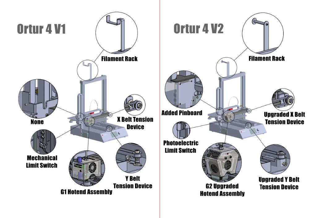 Новейшая модель; Ortur 3D-принтеры Ультра тихий драйвер с прямым приводом экструдер с двойной Z ось линейная направляющая с высоким уровнем Скорость 3D-принтеры поиска печать