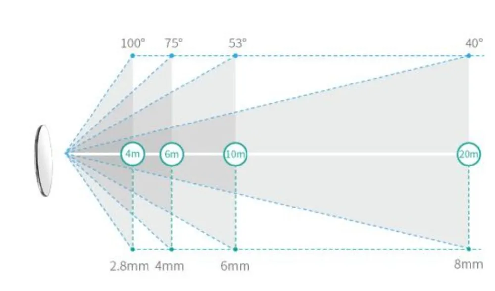 фокусное расстояние видеонаблюдение таблица. объектив 2. 3мм 2. фокус 3. таблица углов обзора видеонаблюдения.