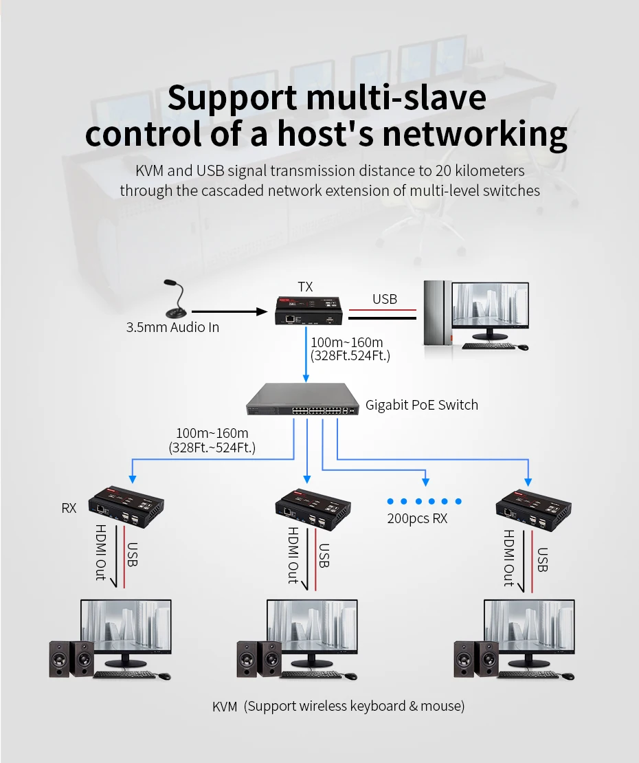 4K HDMI удлиннитель USB KVM по IP через CAT5e/CAT6, один на много POE-328ft(100 м), приемник с USB 2,0 port4