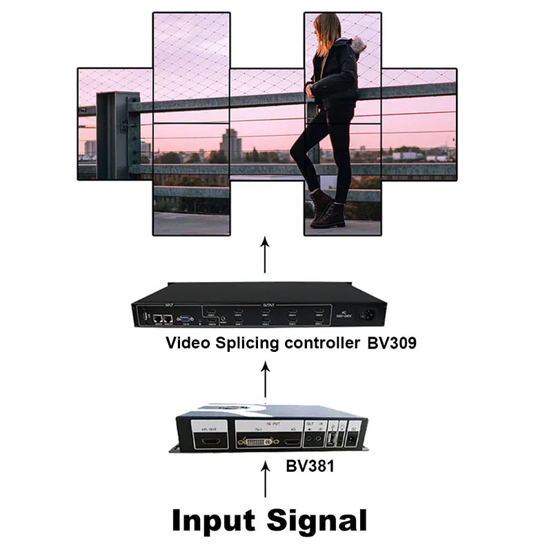 SZBITC поворот видео процессор видео вращение 90/180/270/360 градусов Поддержка HDMI DVI USB AV Порты и разъёмы с пультом дистанционного управления Управление для ТВ