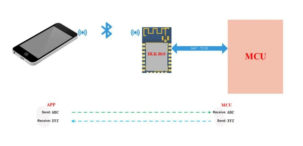 Низкая стоимость встроенный BLE5.0 bluetooth модуль с 500кб flash