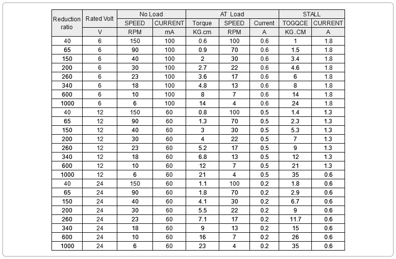 parameter of worm motor