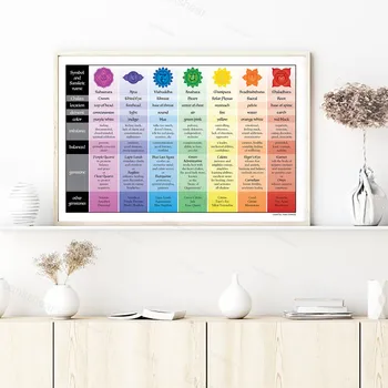 

Chakra Chart Reference Canvas Poster Meditation Yoga Wall Art Painting Prints Yoga Gift Modern Decoration Picture Home Decor
