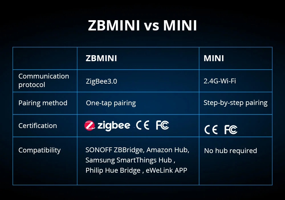 SONOFF ZBMINI Smart Switch ZigBee 2-way Smart Home Automation Mini DIY Switch Module For eWeLink Alice Alexa Google Assistant