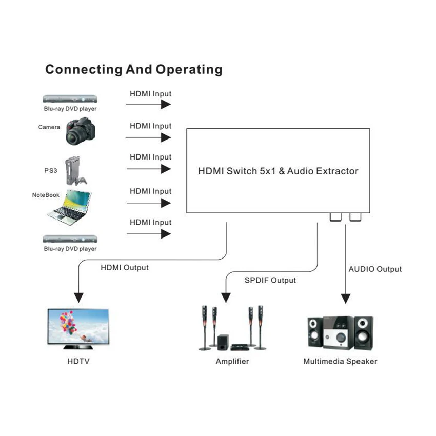HDMI переключатель 5x1 HDMI аудио экстрактор 4 к x 2 к 3D ARC аудио EDID Настройка HDMI 1,4 в HDMI переключатель дистанционного управления для PS4 Apple tv