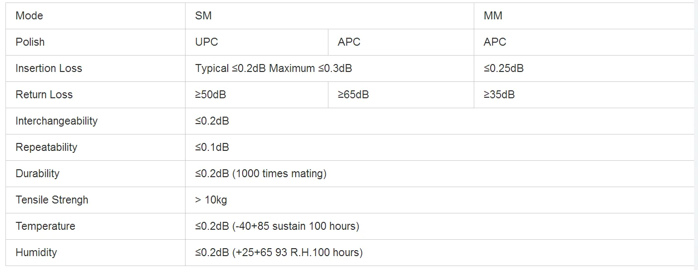 Оптоволоконный патч-корд SC/APC-SC/APC 5 метров от производителя