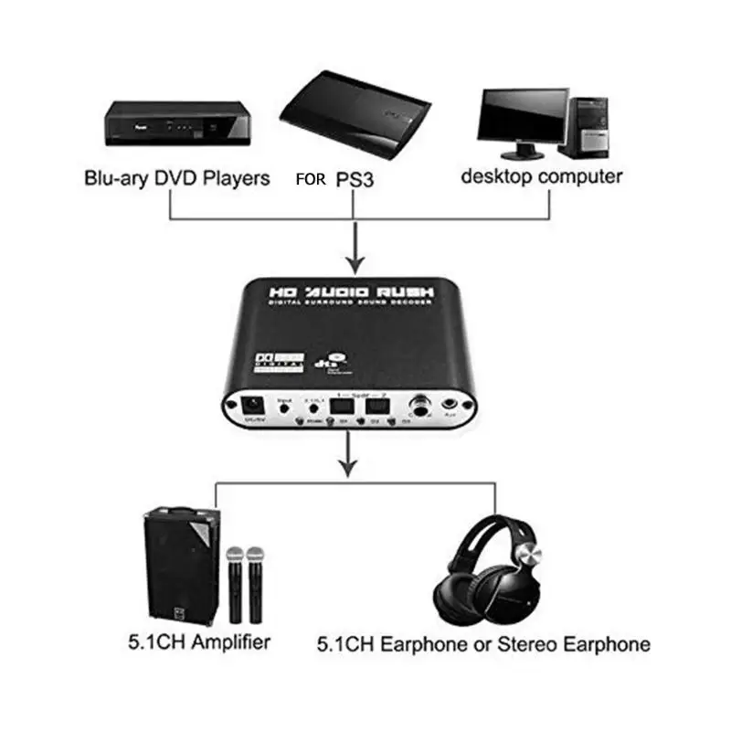 Домашняя HD телеприставка аудио декодер Dolby AC3 DTS оптический до 5,1 каналов RCA аналоговый конвертер адаптер компьютер внешний аксессуар