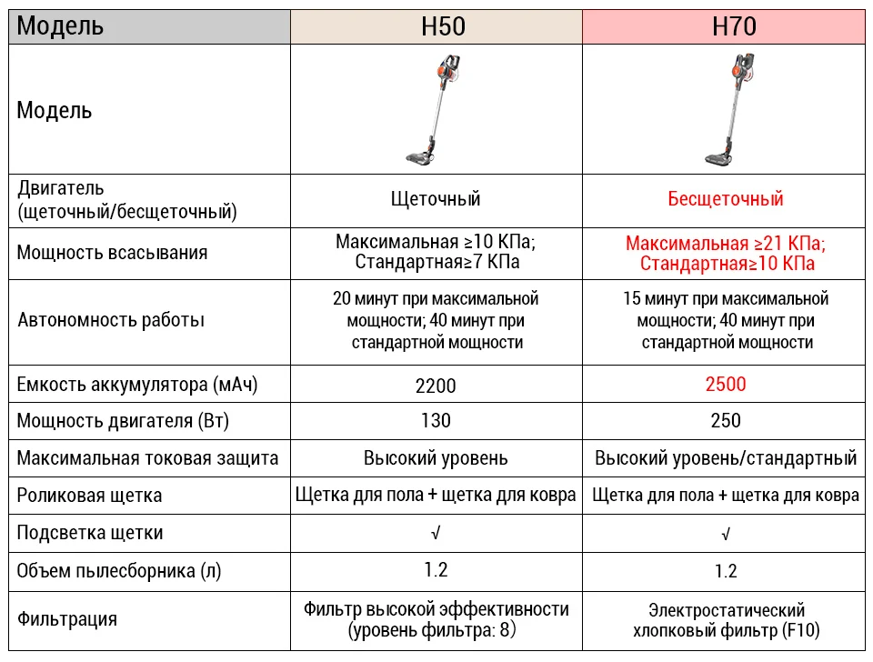 Вертикальный пылесос ilife. Беспроводной пылесос ILIFE h70. Пылесос ILIFE h50 (серый). Таблица беспроводных пылесосов. 15000 Па мощность всасывания.