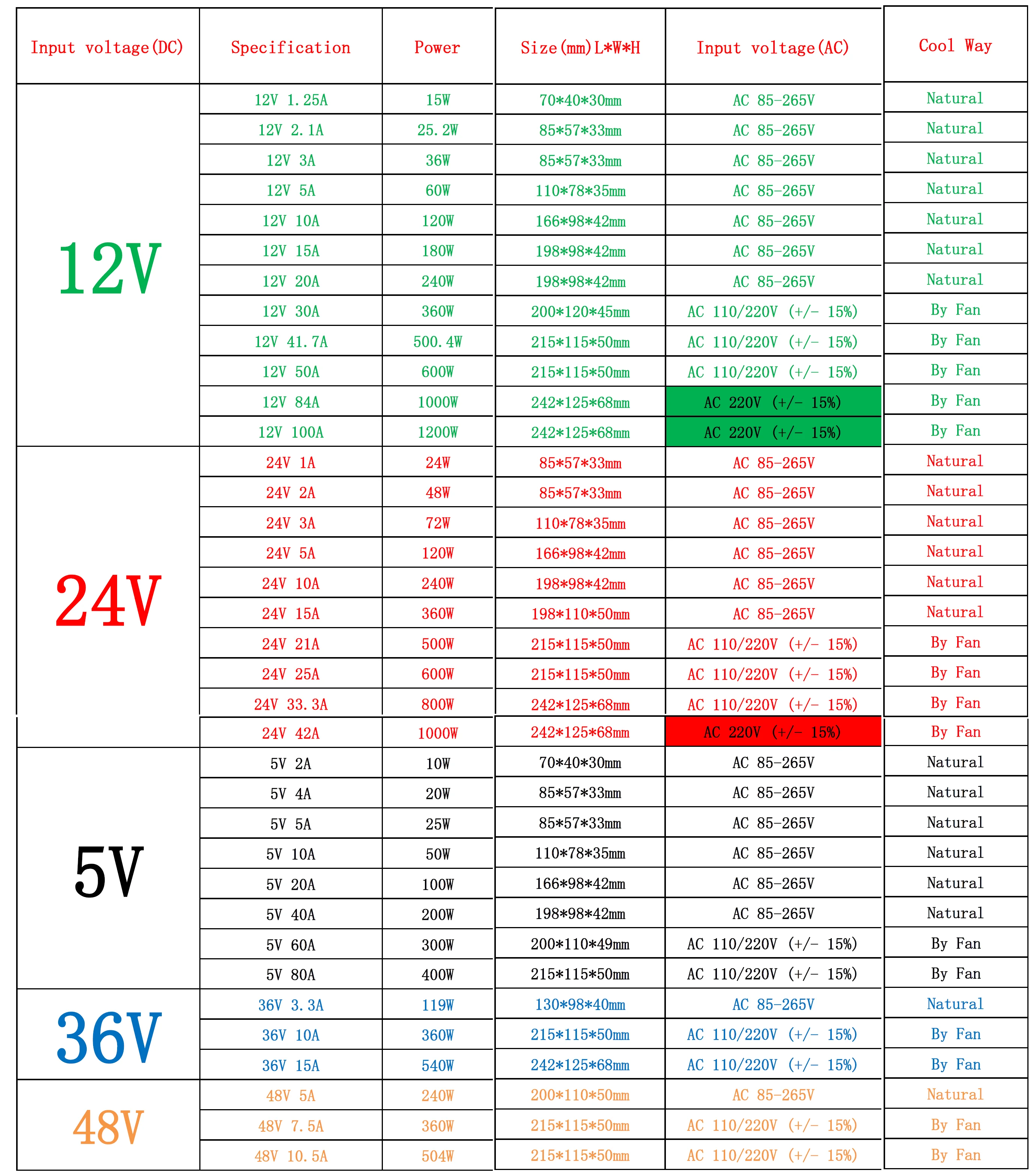 Блок питания для светодиодной ленты 5 В 12 24 36 48 в пост. Тока 1 А 2 3 10 15 20 30 40 50 60 80 100