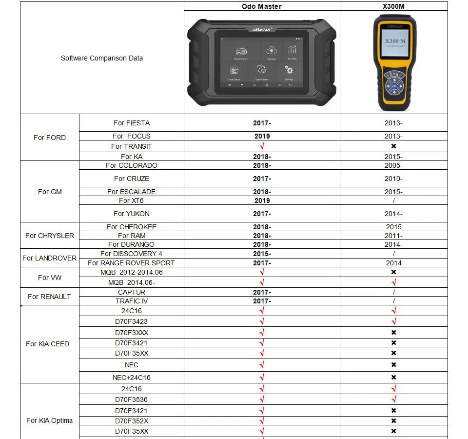 OBDSTAR ODO MASTER X300M+ для регулировки одометра/OBDII Функция сброса масла для нового автомобиля лучше, чем x300 m одометр правильный инструмент