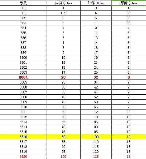). ABEC-1, ABEC-3, ABEC-5, ABEC-7, ABEC-9, ABEC-11, 당신이 그것을 필요로 하는 경우에 ...