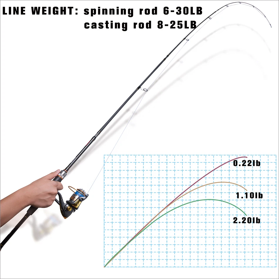 Goture 1.98M 2.1M 2.4M 2.7M 3.0M Carbon Fishing Rod Spinning Casting M/MH Power 4 Pieces Travel Rods with Portable Bag