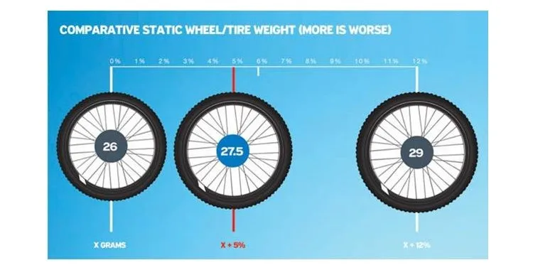 Какие должны быть колеса на велосипеде. Колеса 26 27,5 29. Размер колеса 27.5. Колесо 26 vs 27.5. Колеса 27.5 на велосипед 26.