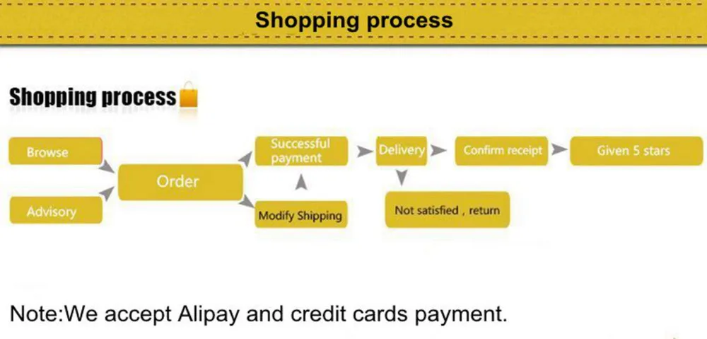 shopping process