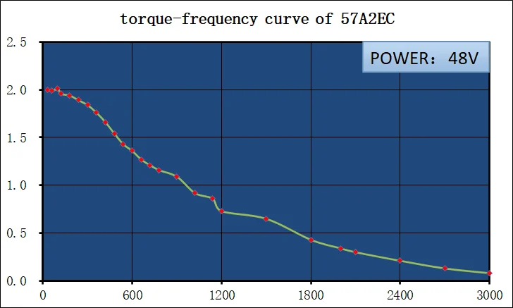 torque-frequency curve of 57A2EC