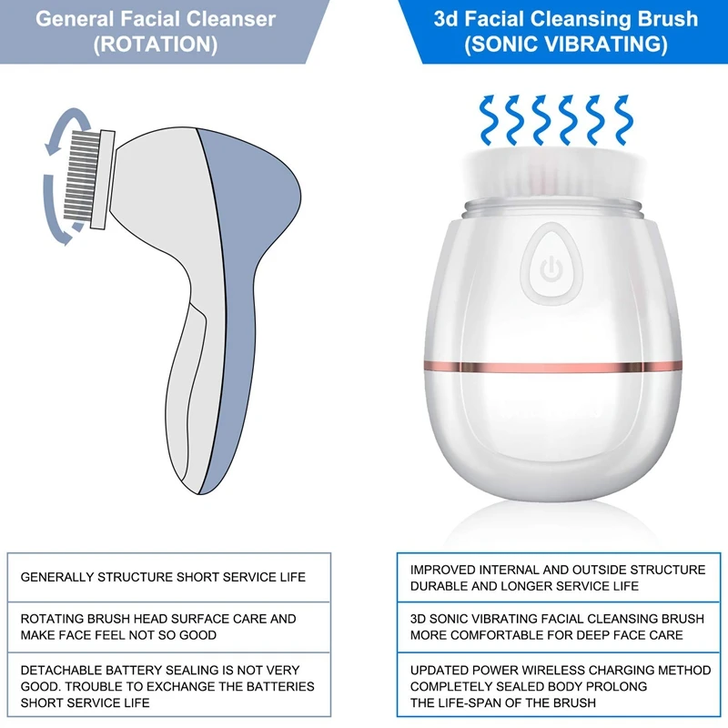 Очищающая щетка для лица, 3D Sonic вибрирующий водонепроницаемый очиститель для лица