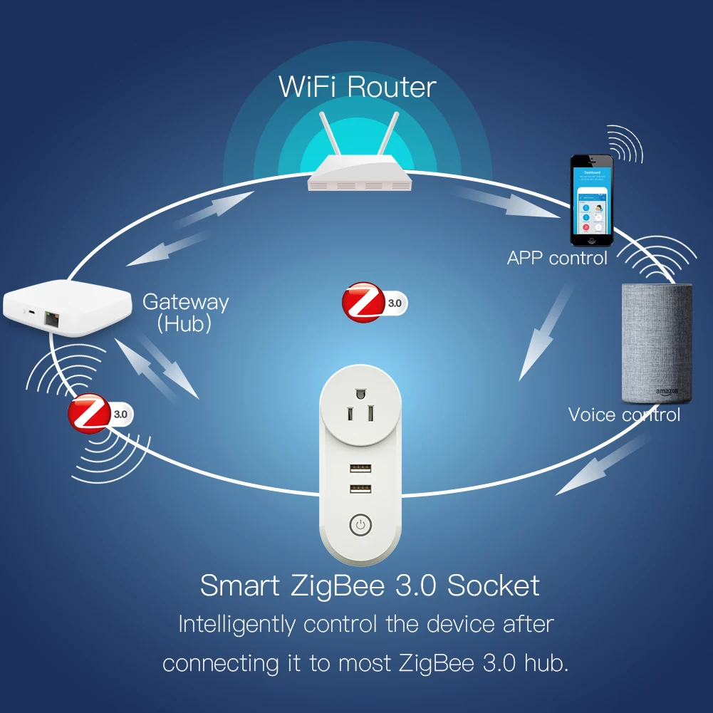 Интеллектуальная розетка ZigBee 3,0 с 2 usb-интерфейсом, дистанционное управление голосовым управлением, работает с SmartThings Wink Echo Plus и большинством Zigbee Hub