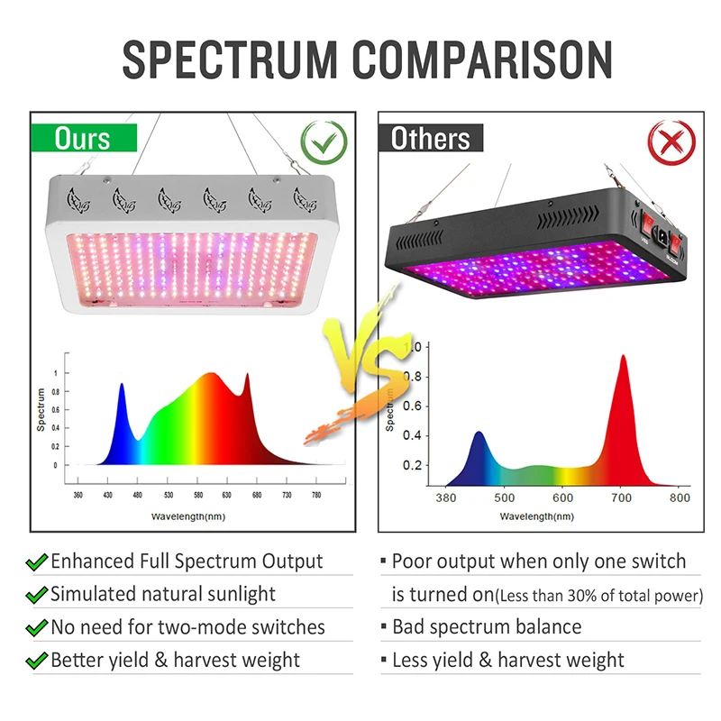 2000 Вт 1000 Вт Внутренняя фитолампа полный спектр светодиодный светильник для выращивания тентов лампа для выращивания растений лампа для выращивания цветов с термометром