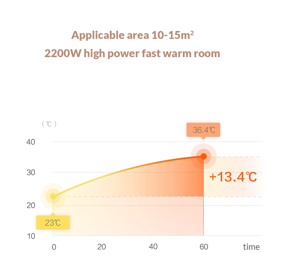 XIAOMI SMARTMI электрический обогреватель 1S умная версия конвекционный нагрев заряжающий тепло быстрый удобный обогреватель для комнаты пульт дистанционного управления