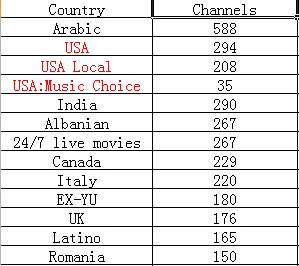 Мощность IPTV арабский IPTV США Индия живое кино Канада Италия экс-Ю Великобритания латино Румыния Турция CARIBBEAN Sports LiveTV VOD XXX