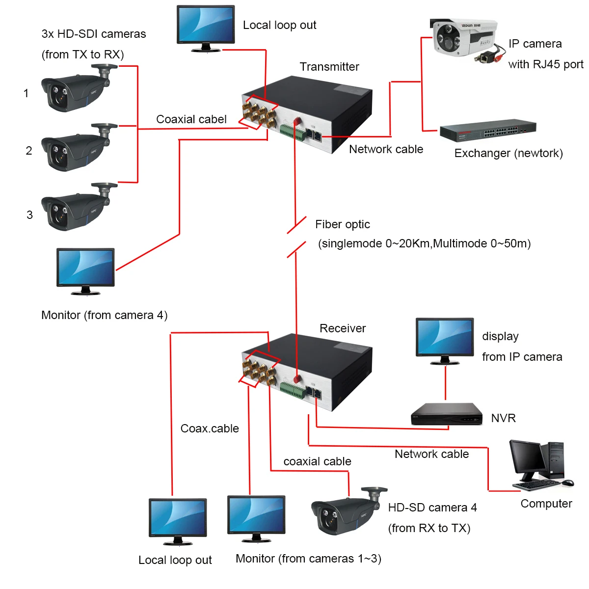 4 канала HD SDI по волокну Оптические медиаконвертеры видео/Ethernet/RS422 оптоволоконный передатчик и приемник для HD SDI камер