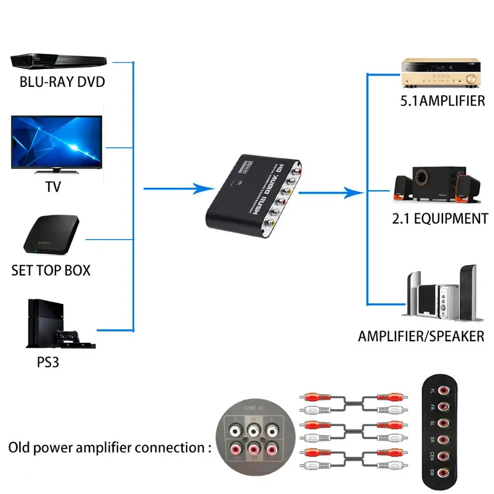 5.1 Channel Stereo Digital To Analog AC3 Audio Converter Optical SPDIF Coaxial AUX 3.5mm 2 6RCA Sound Decoder Amplifier